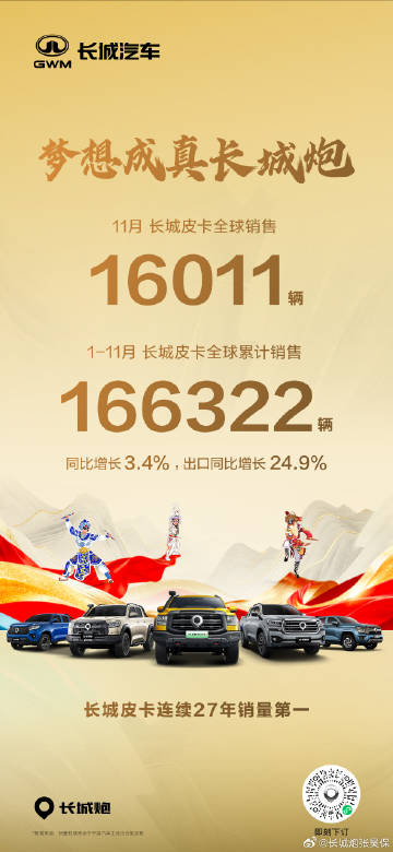 长城皮卡1-11月全球销售166322辆，连续27年稳居中国皮卡销冠