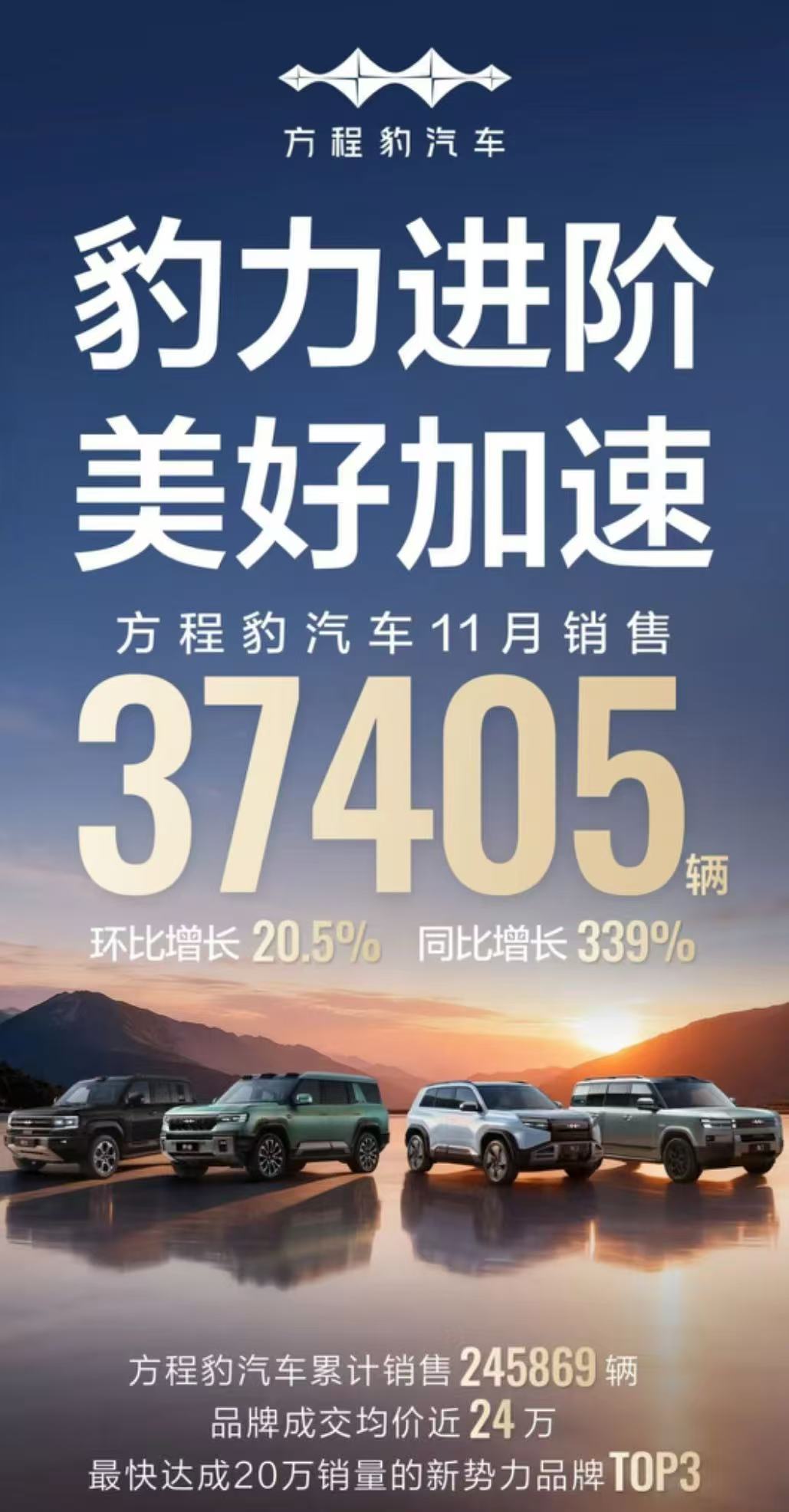 方程豹11月销售37405辆，同比增长339%