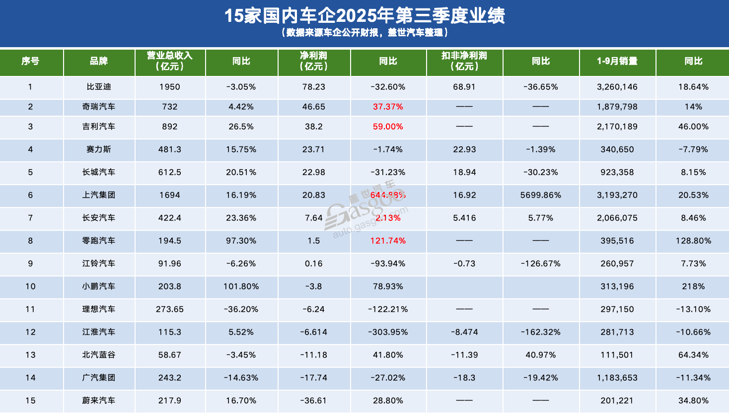 车企三季报：营收撑住了，利润还是没扛住