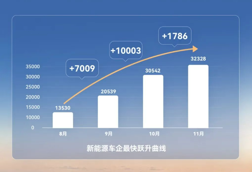 新势力11月销量“战报”：鸿蒙破8万创新高，银河单月超13万