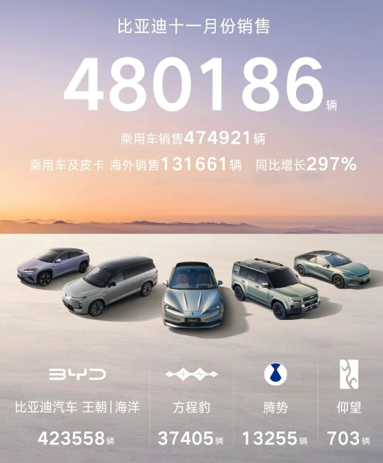 新势力11月销量“战报”：鸿蒙破8万创新高，银河单月超13万