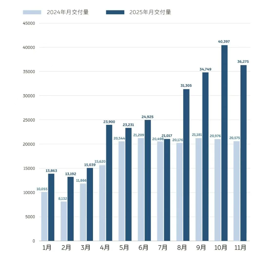 新势力11月销量“战报”：鸿蒙破8万创新高，银河单月超13万