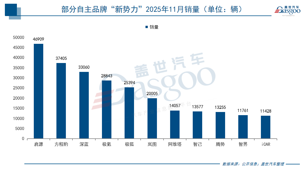 新势力11月销量“战报”：鸿蒙破8万创新高，银河单月超13万
