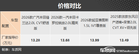 高性价比之选 四款低价合资紧凑型SUV推荐