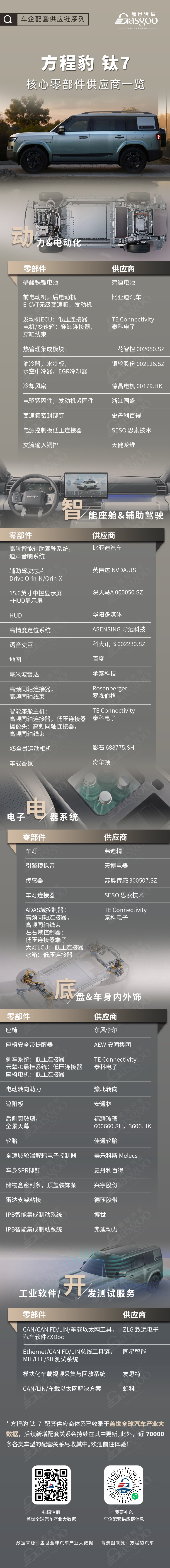 爆款背后自研占比多少?方程豹钛7核心零部件配套供应商一览