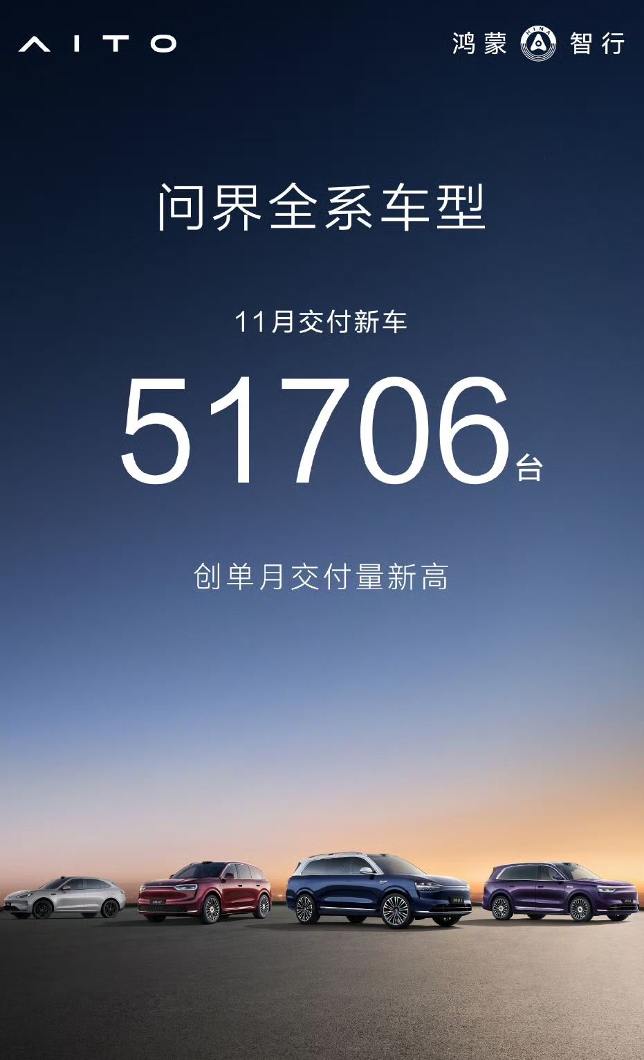 问界全系车型11月交付新车51706台，创单月新高