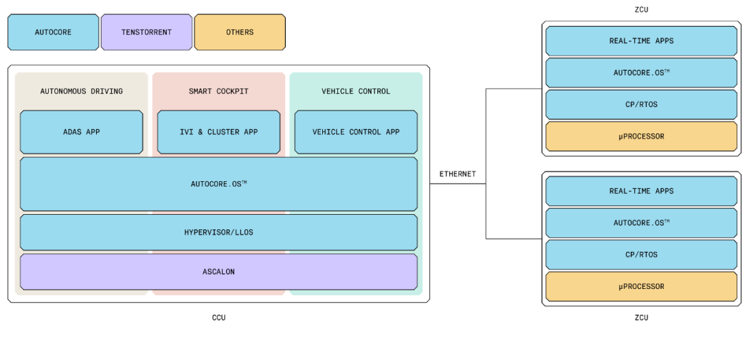 赋能汽车计算平台，AutoCore与Tenstorrent战略合作