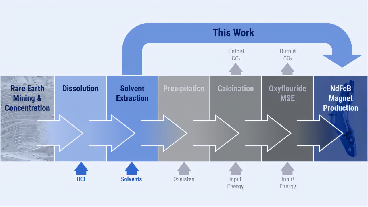 美国科学家发明新钕磁体制造工艺 能够高效地生产高纯度材料