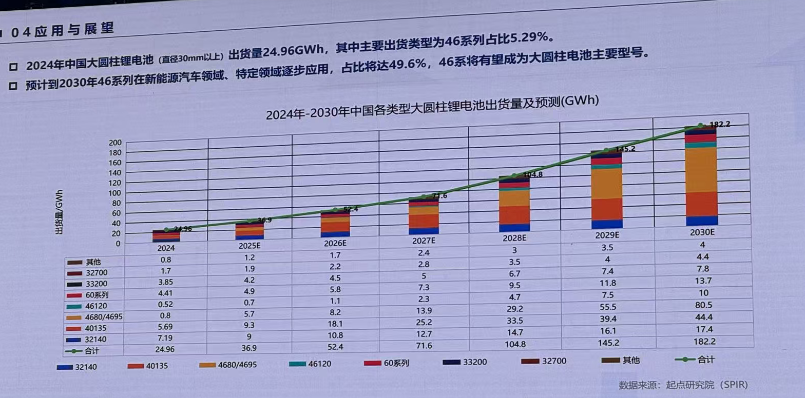 不止于车，大圆柱电池强势切入这些新赛道