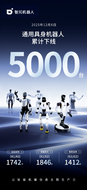 智元第5000台通用具身机器人正式下线