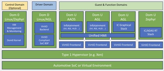 Automotive Grade Linux发布开源SoDeV参考平台 加速软件定义汽车发展