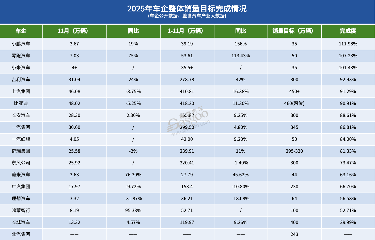 16家车企2025年KPI:平均完成率八成,但仅四成有望达成