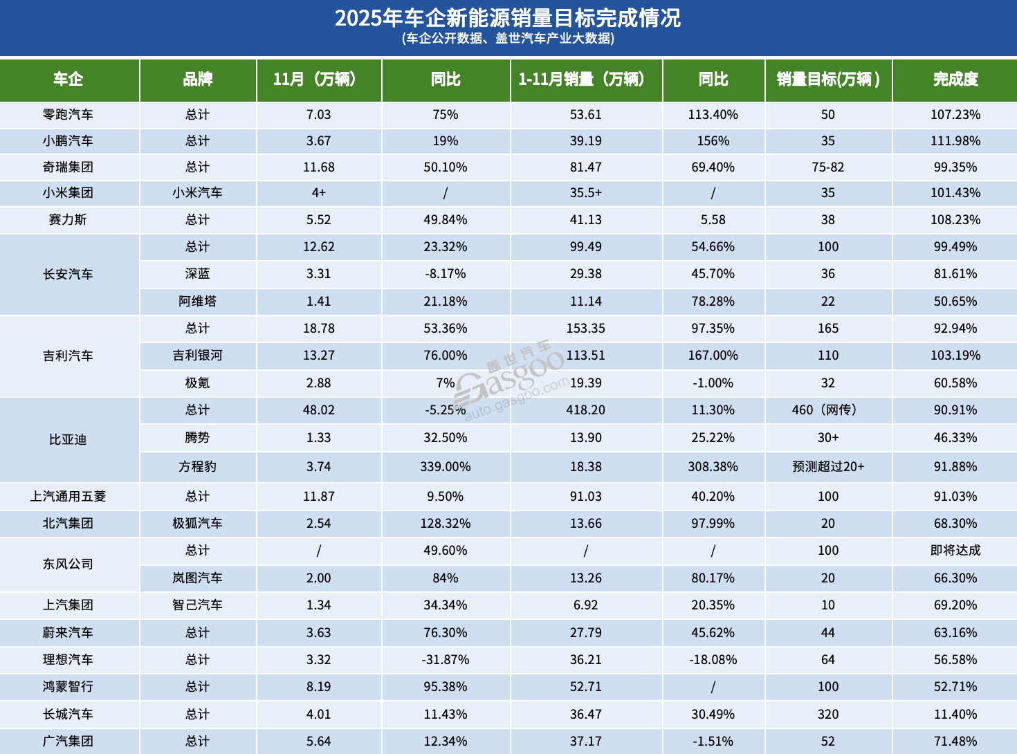 16家车企2025年KPI:平均完成率八成,但仅四成有望达成
