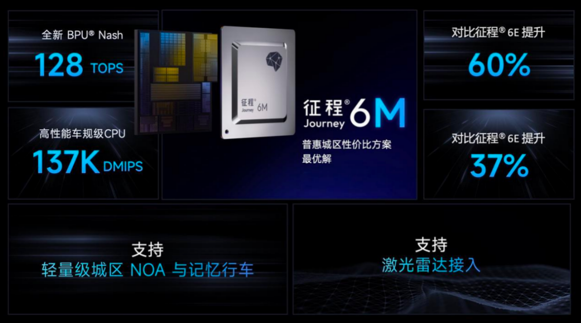 深度联合研发，北汽集团携手地平线共同打造城区辅助驾驶系统