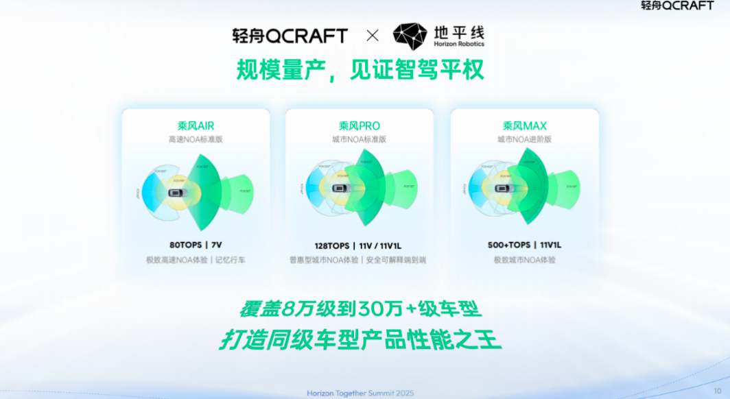 单征程6M城市NOA量产在即！轻舟智航携手地平线加速高阶智驾普惠