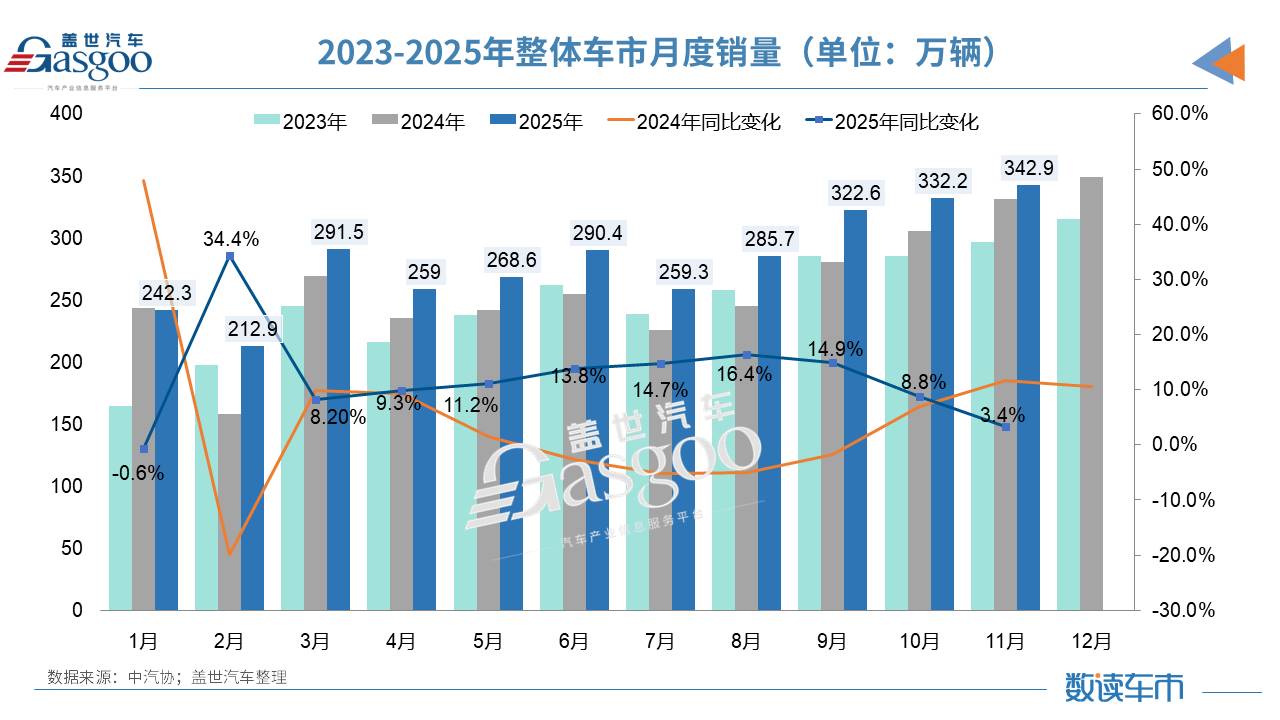 11月车市数据出炉，这些板块又创下了历史新高
