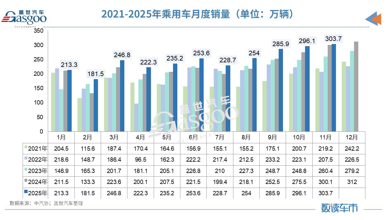 11月车市数据出炉，这些板块又创下了历史新高