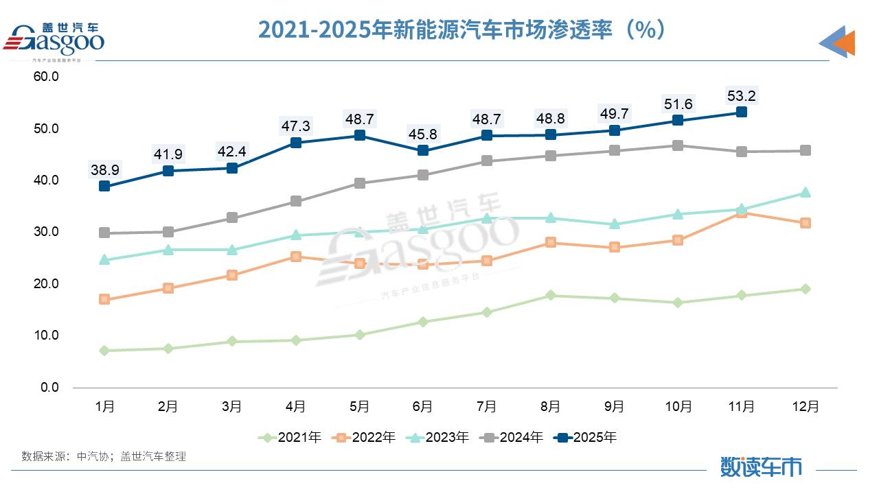 11月车市数据出炉，这些板块又创下了历史新高