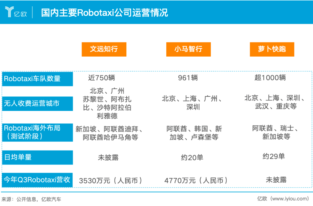 单季亏损超4亿，Robotaxi第一股准备盈利了