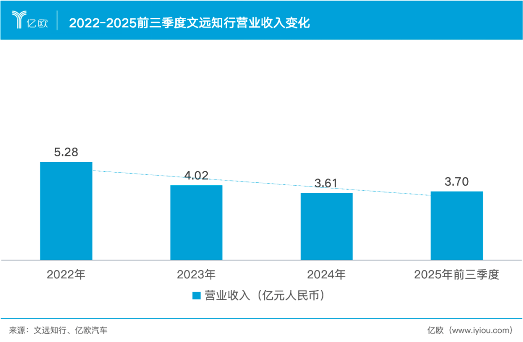 单季亏损超4亿，Robotaxi第一股准备盈利了