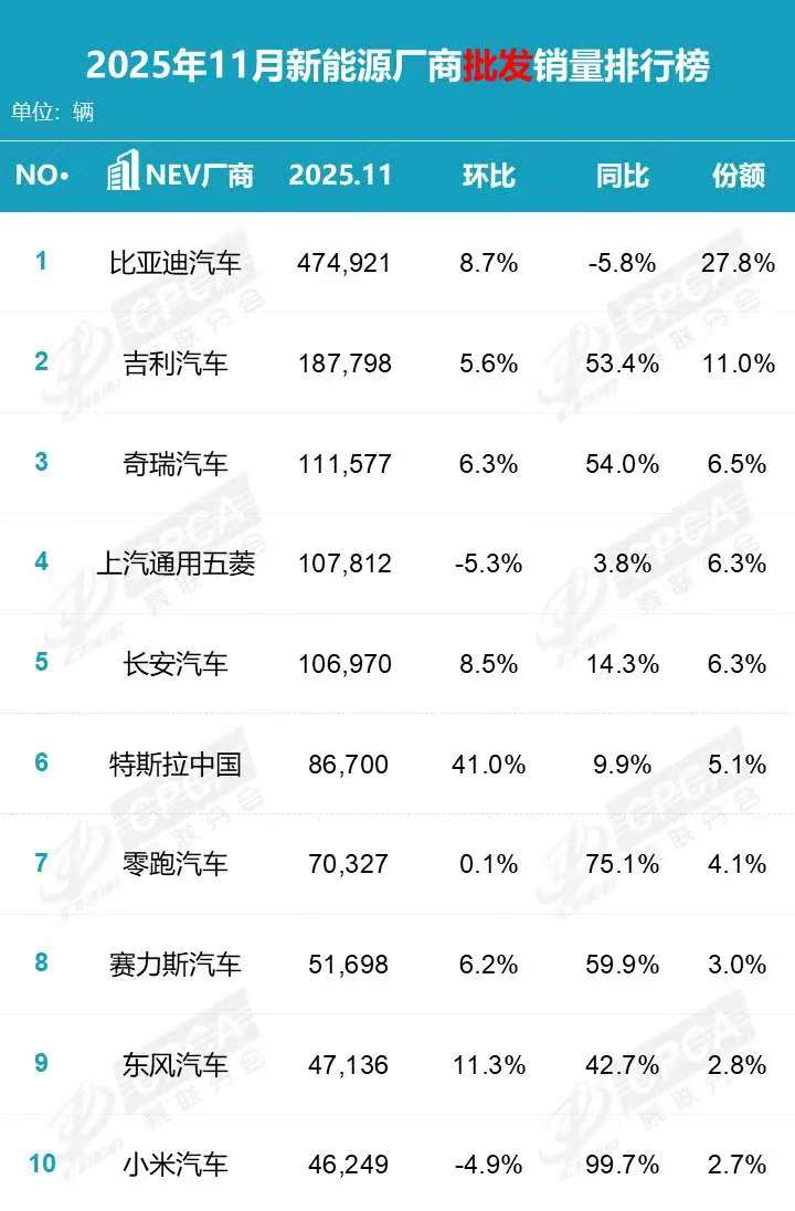 ​奇瑞跃居前三：新能源赛道“不客气”的底气