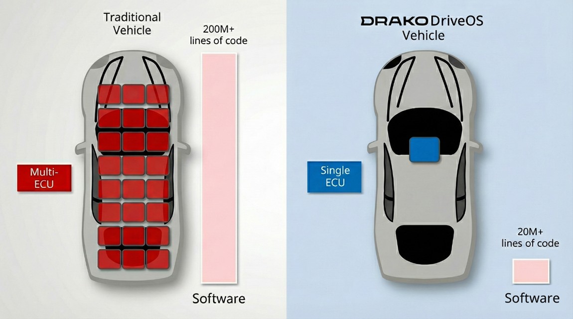 Drako Tech发布全球首个单ECU汽车平台DriveOS™ HyperSafety