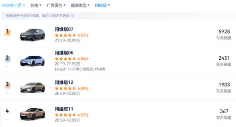 累计亏损超百亿车企强冲IPO 阿维塔为何急于上市?