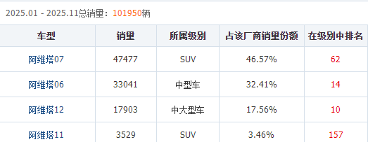 累计亏损超百亿车企强冲IPO 阿维塔为何急于上市?