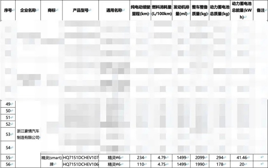 smart精灵#6 EHD纯电续航曝光 最高234公里