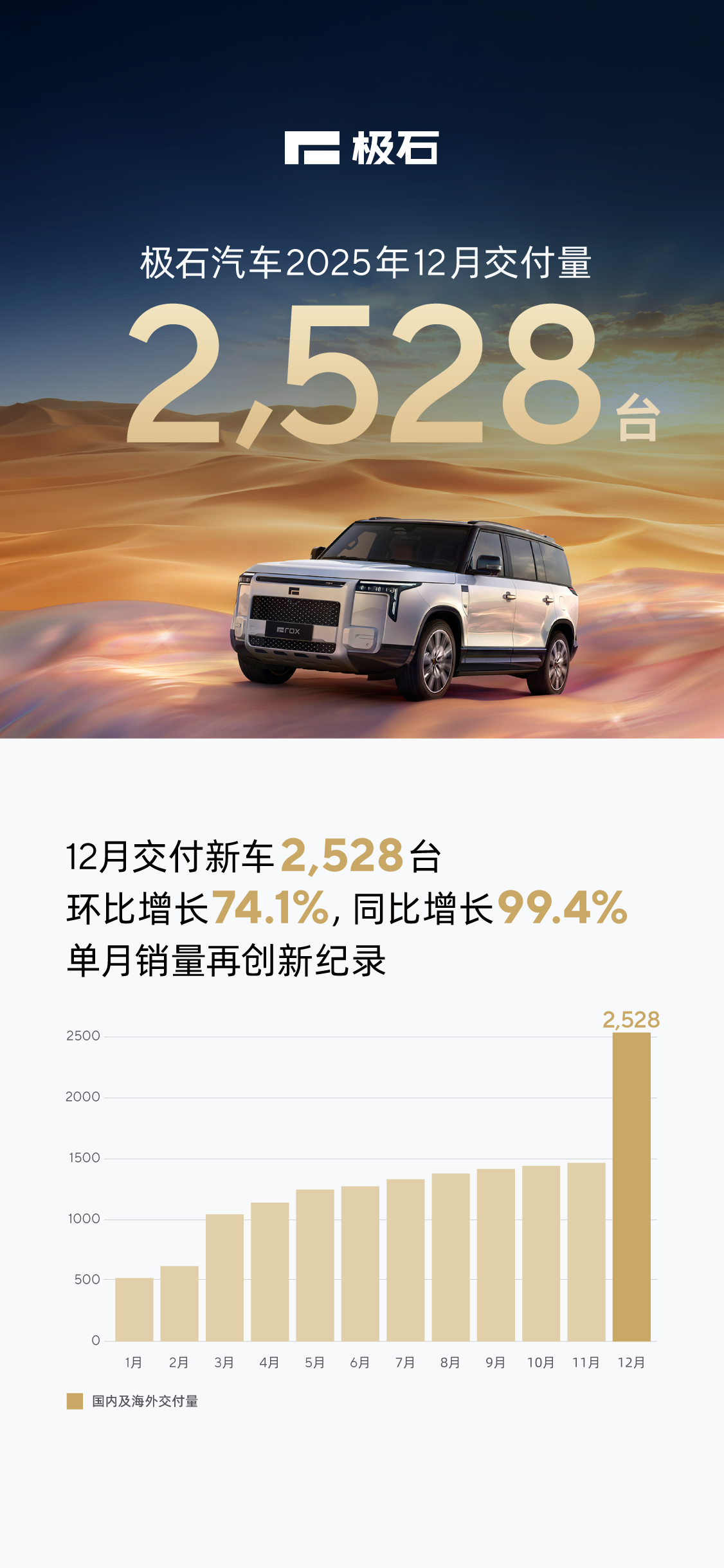 极石汽车12月交付2528台，环比增长74.1%