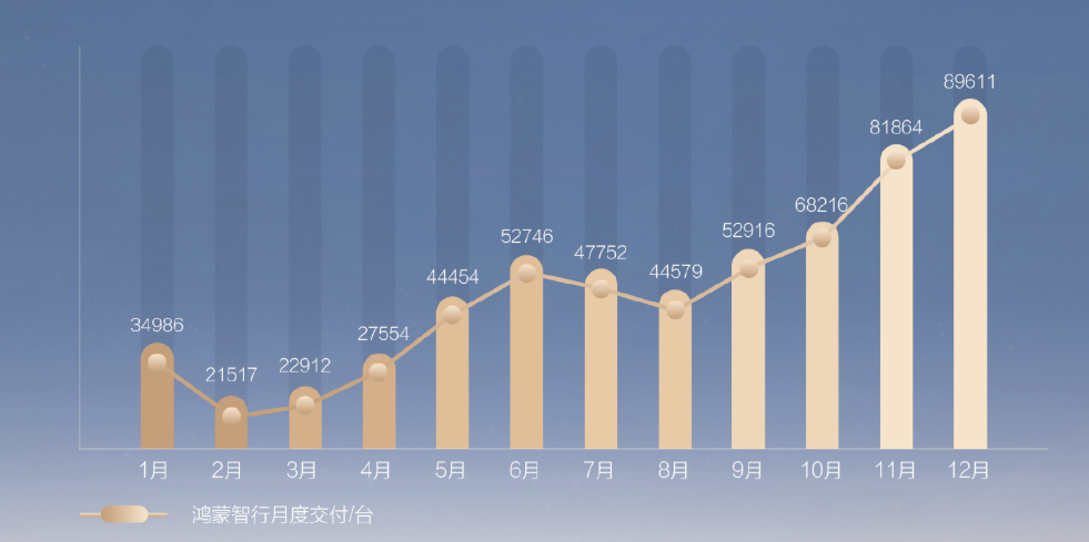 鸿蒙智行年销59万台，连续三月刷新纪录