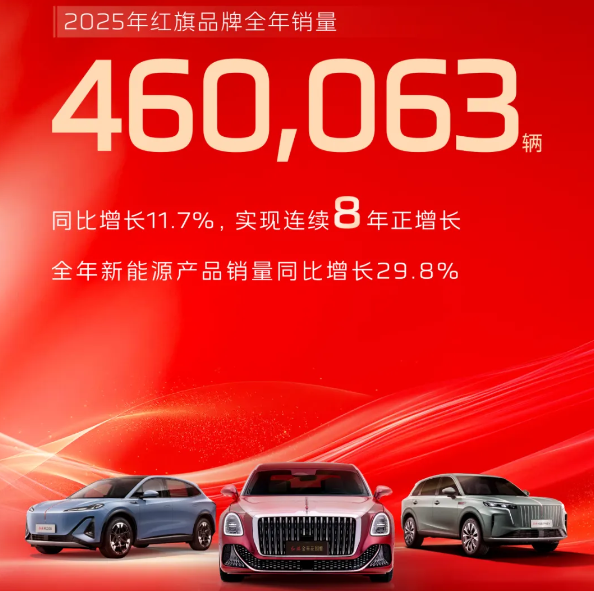 一汽红旗2025年销量460,063辆，同比增长11.7%