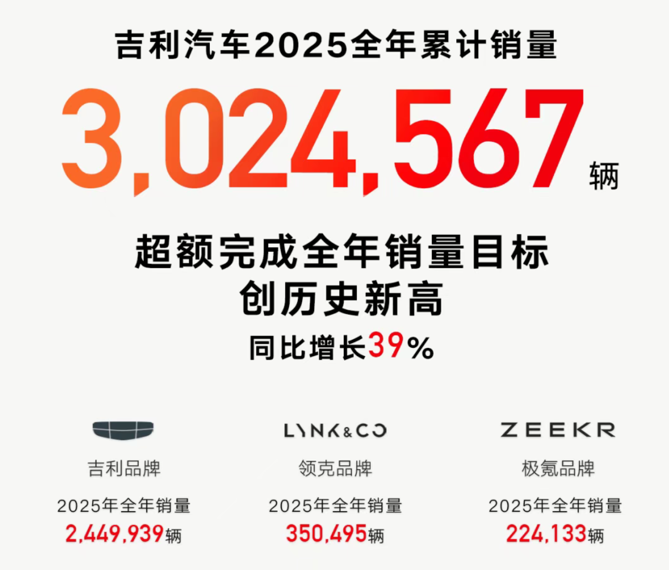 吉利汽车2025年累计销量超302万辆，2026年冲击总销量345万辆