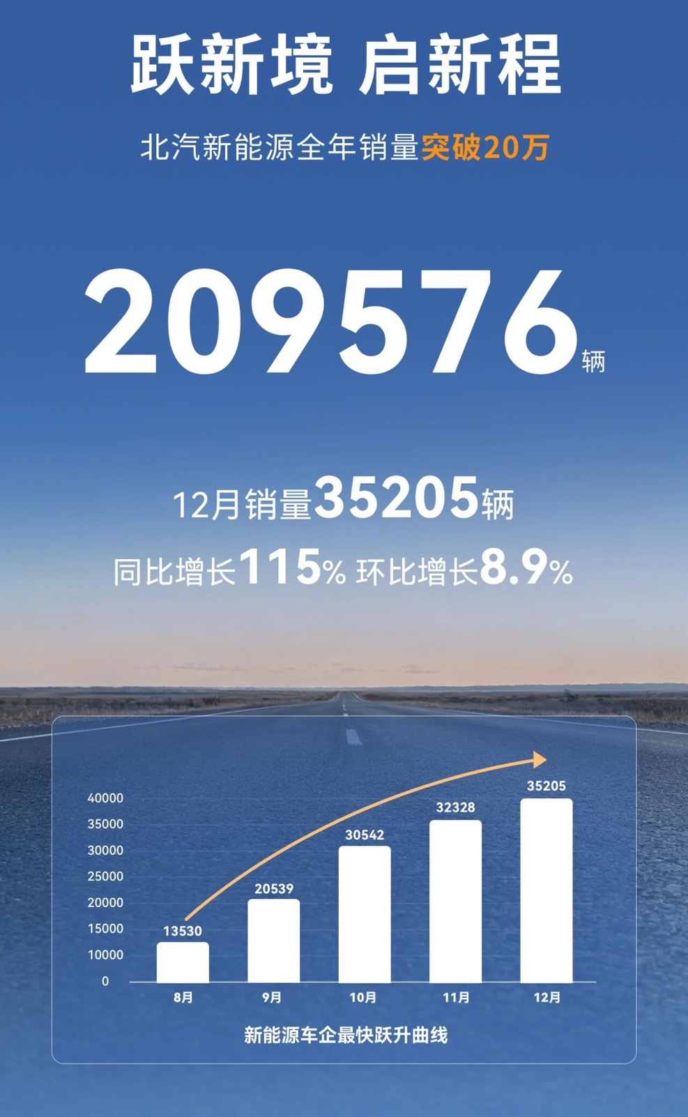 北汽新能源2025全年销量突破20万辆