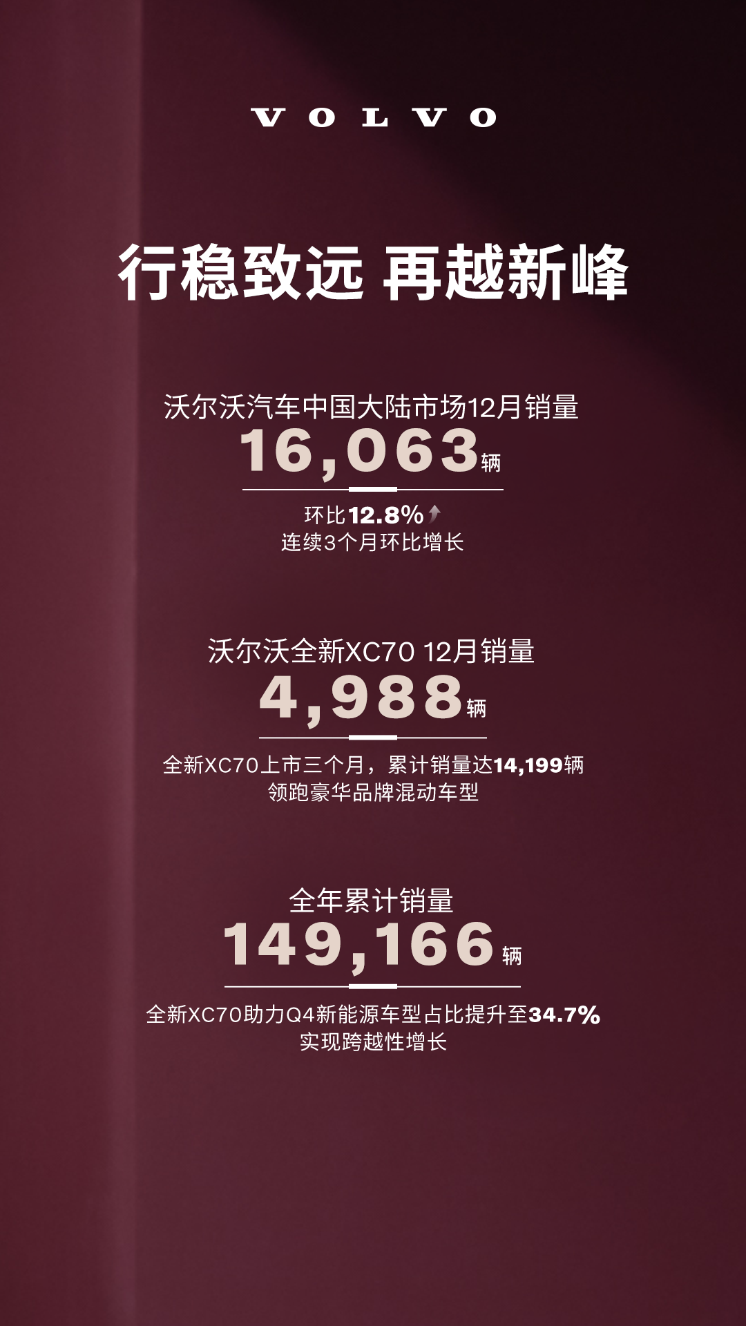 Volvo Cars sells 149,166 vehicles in Chinese Mainland in 2025