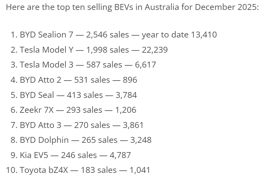 2025年澳大利亚电动汽车销量上升，年末市场渗透率达历史新高