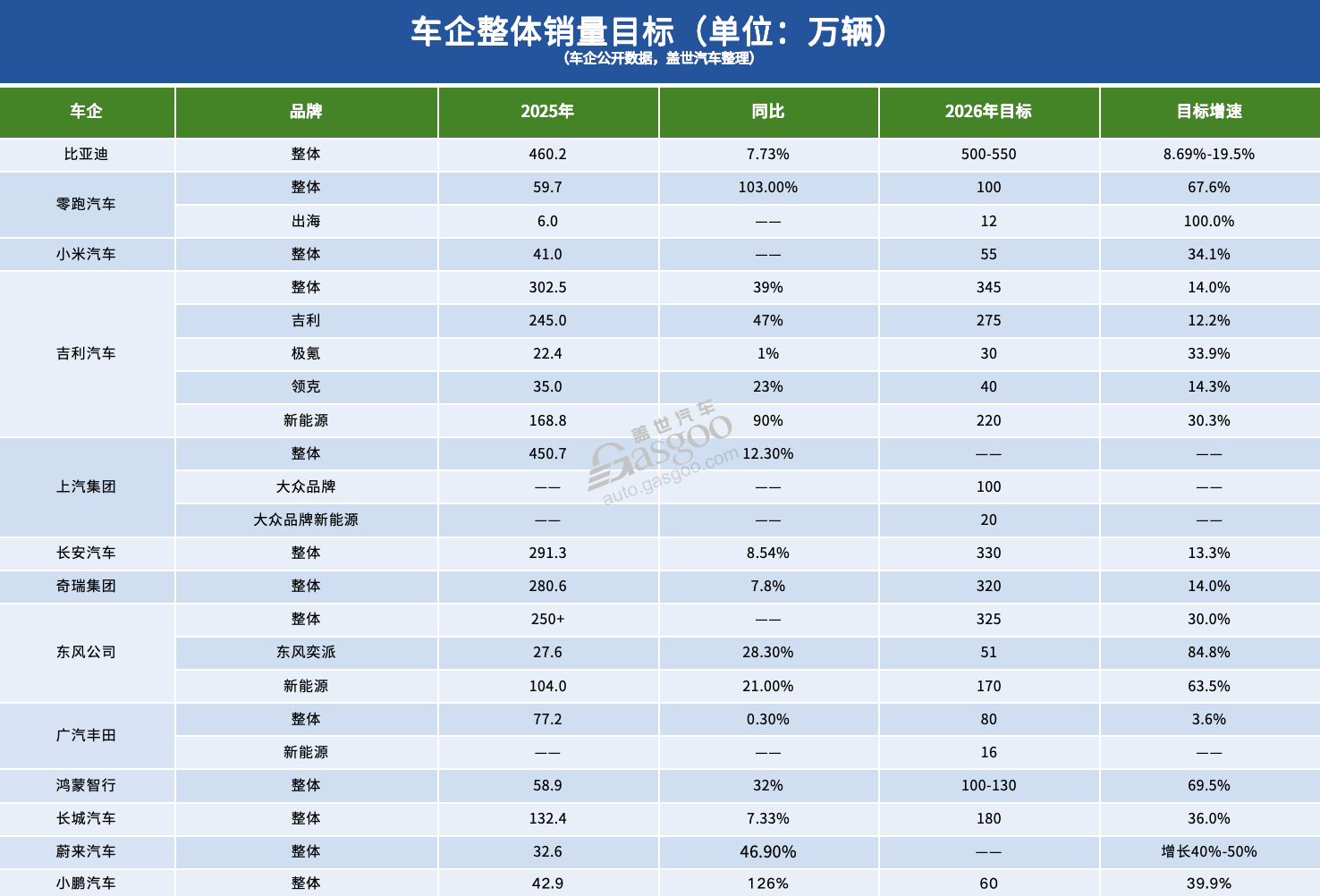 车企2026销量目标“爆表”：总和已超3200万辆