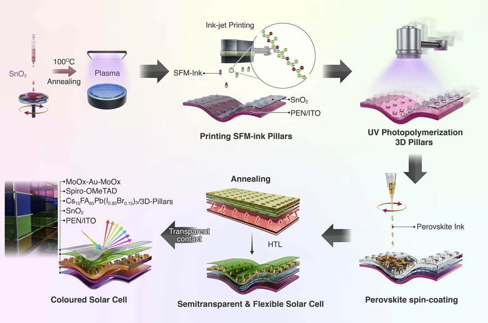 科学家研制出3D打印、颜色可调太阳能电池 或可用于汽车天窗