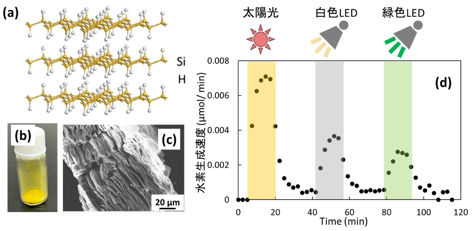 日本科研人员发明新型固态氢载体 使用可见光照射即可释放氢气