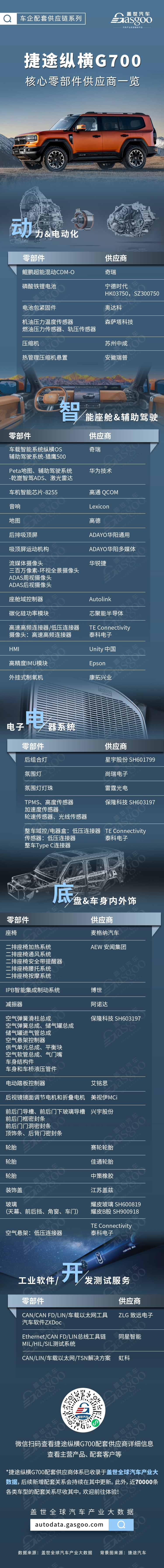 重塑30万级豪华越野，捷途纵横G700核心零部件配套供应商一览