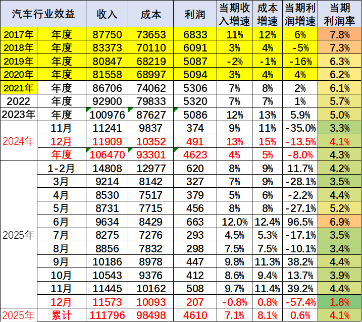 单月利润率跌至1.8%，汽车行业利润还有下降的空间吗？
