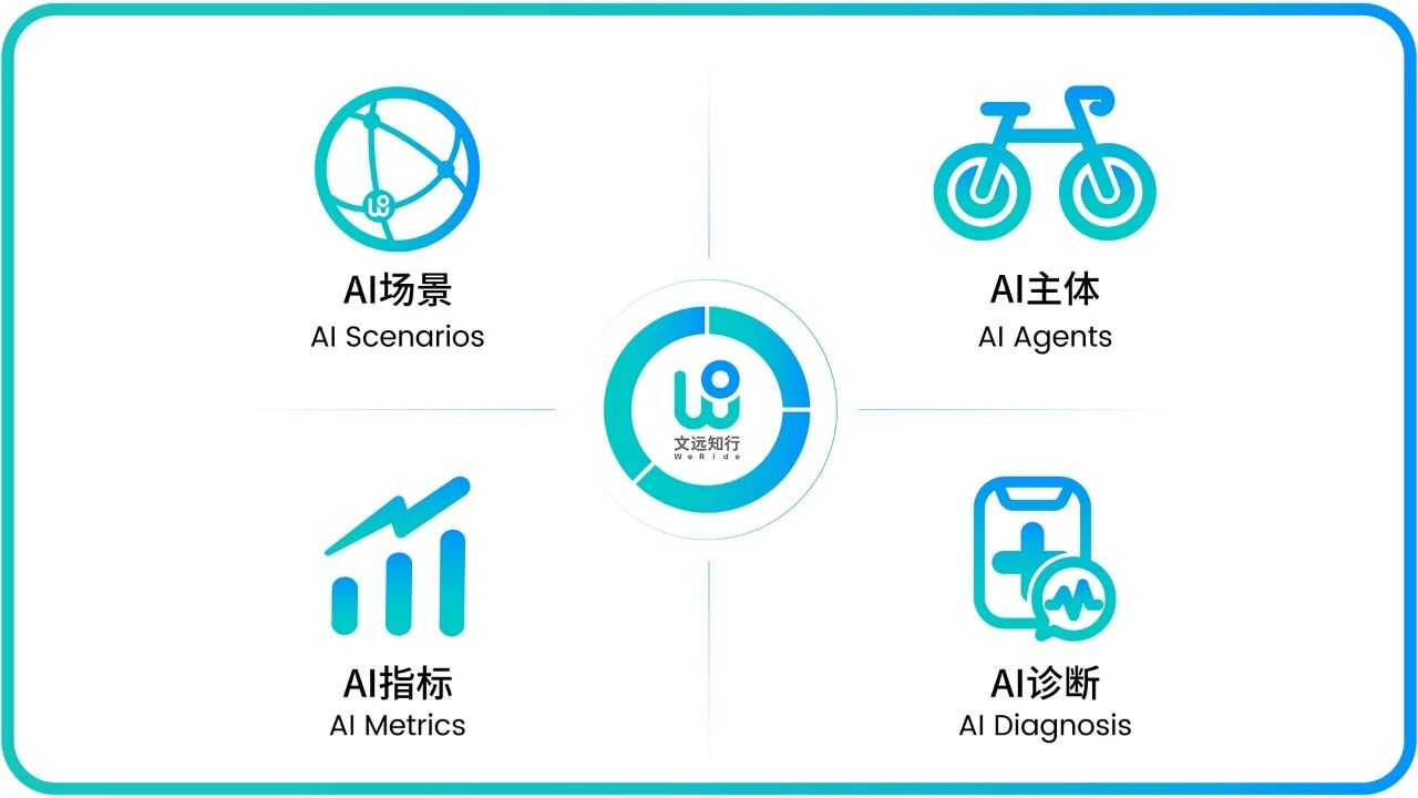 文远知行推出自研通用仿真平台WeRide GENESIS