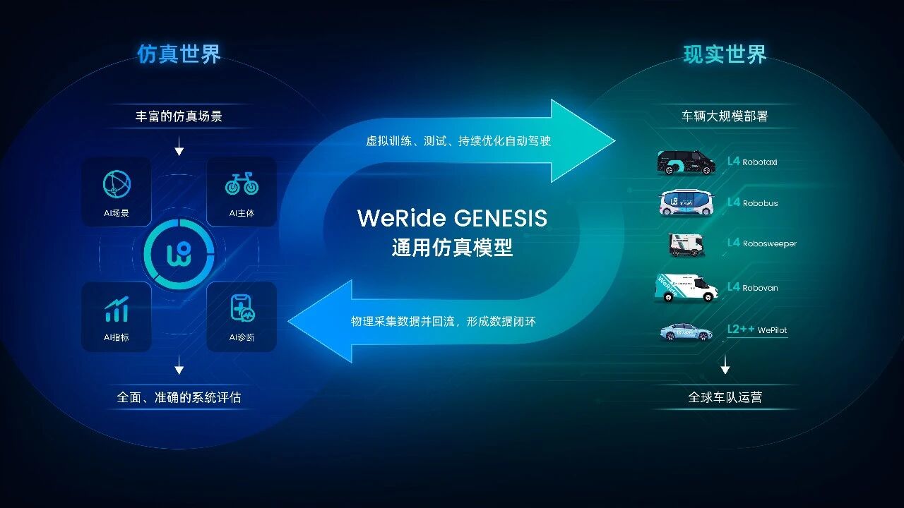 文远知行推出自研通用仿真平台WeRide GENESIS