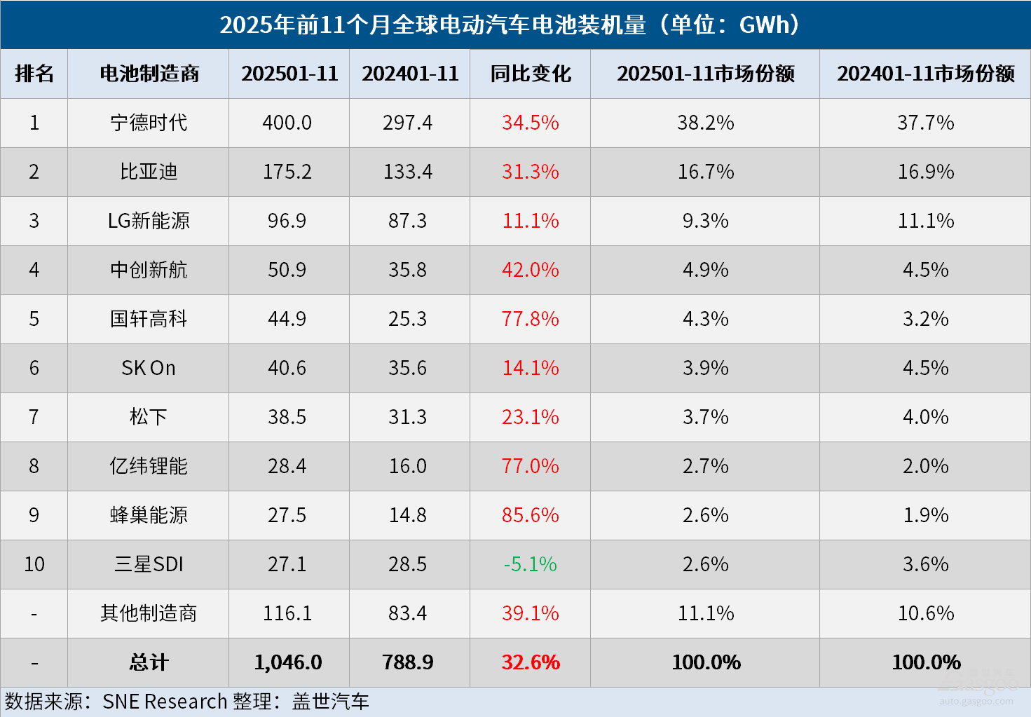 2025年1-11月全球电动汽车电池装机量突破1,000GWh！宁王领跑，韩企承压