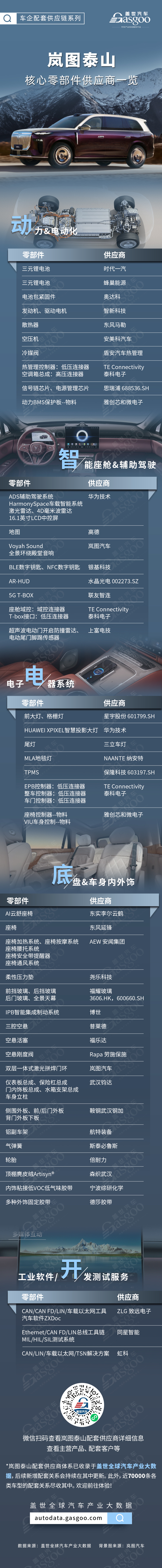 首搭三腔空悬的华系旗舰SUV，岚图泰山核心零部件配套供应商一览