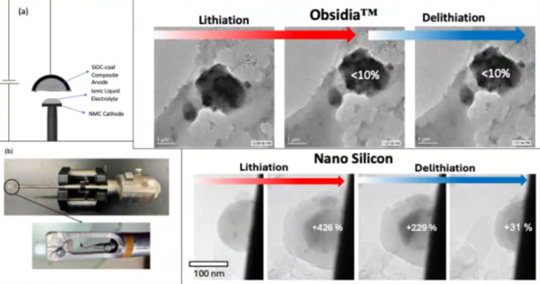 UCF研究表明:C-BATT公司的Obsidia™电池阳极材料在锂化过程中膨胀程度低于石墨