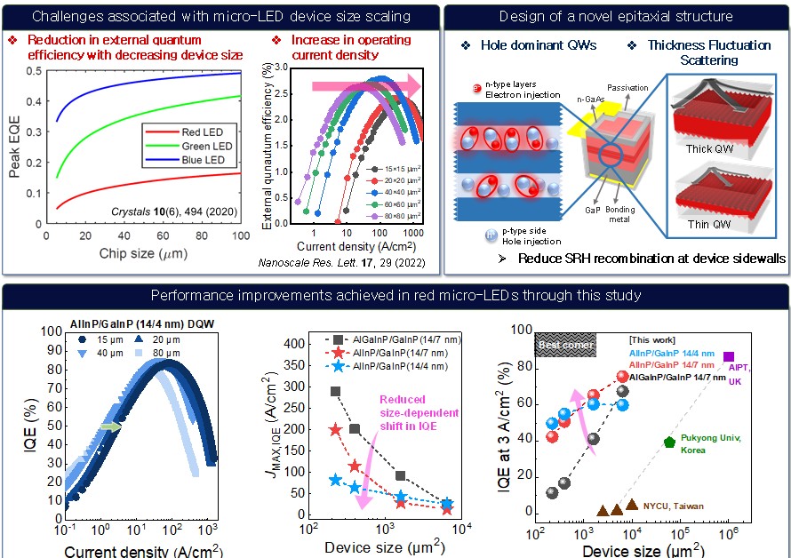 KAIST攻克微型LED关键难题 为AR/VR设备实现逼真视觉效果