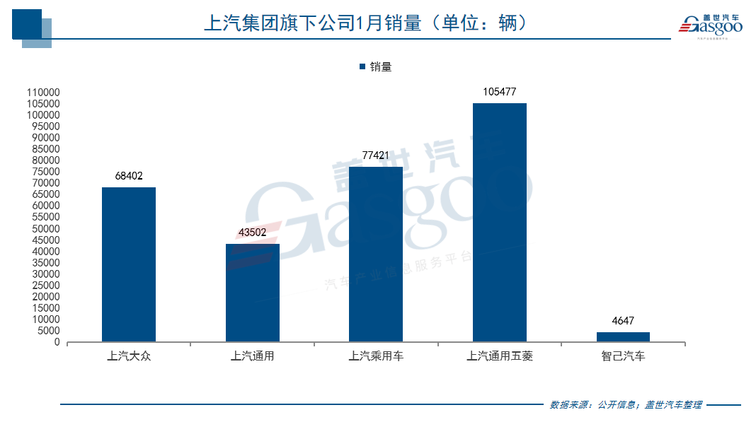 上汽1月产销双增，增长结构见“新三驾马车”