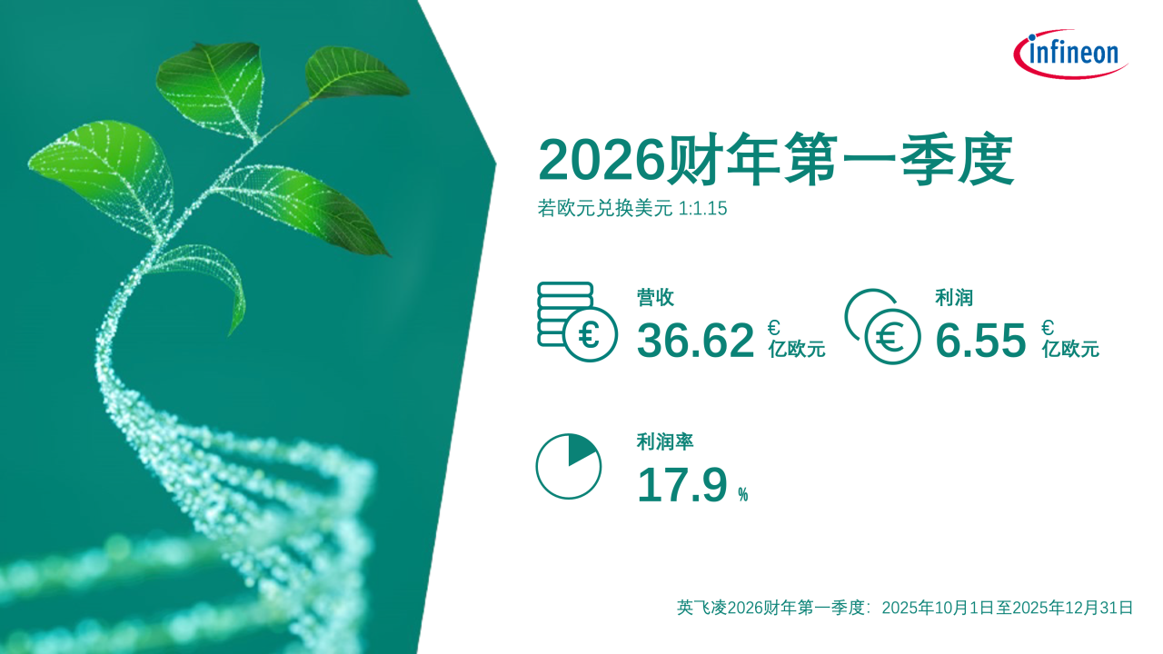 利润率17.9%！英飞凌发布2026财年第一季度财报