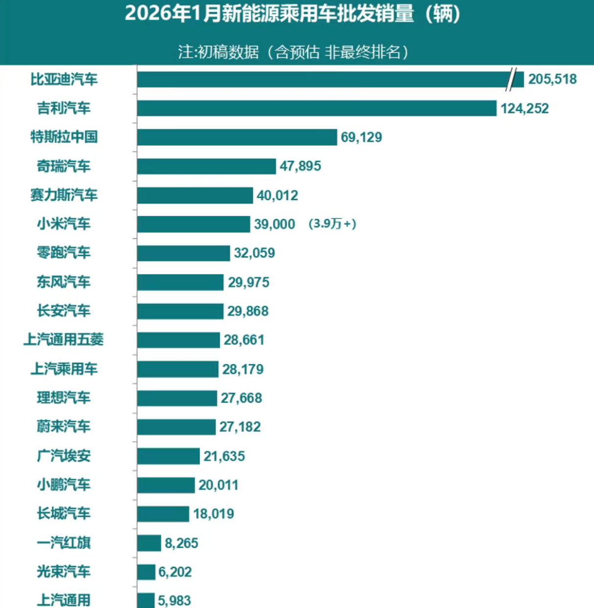 新能源乘用车厂商1月批发量出炉了